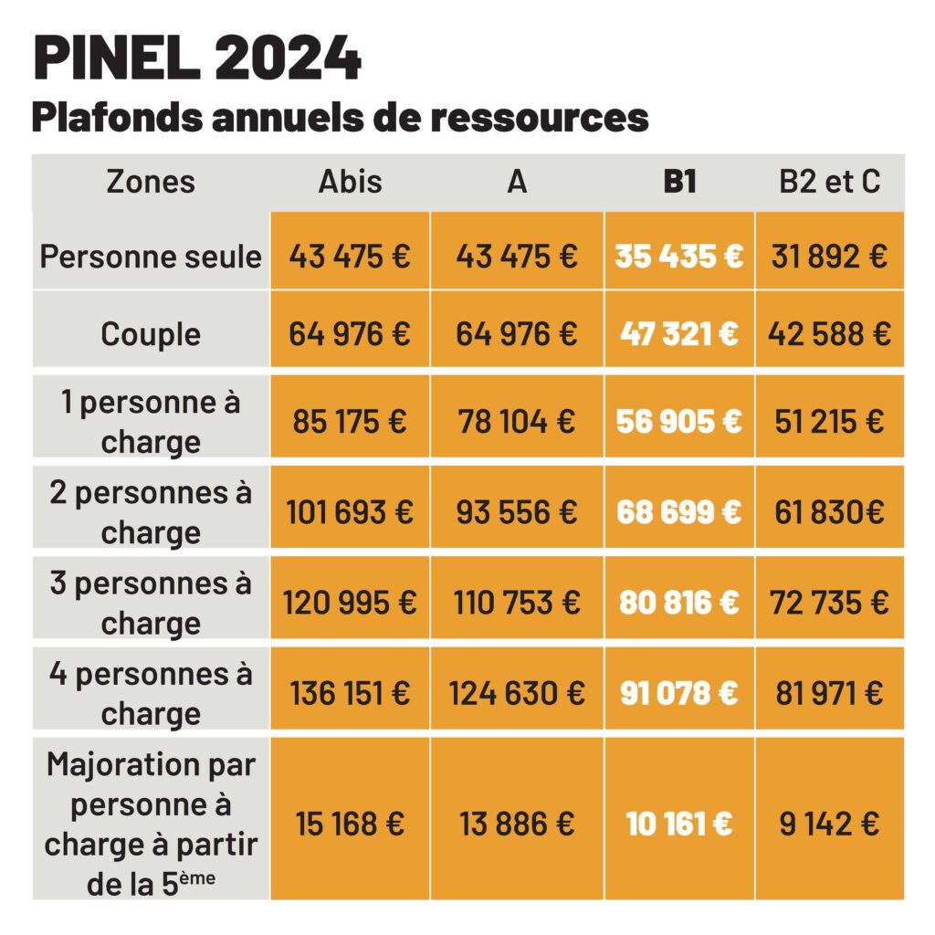 BG PROMOTION La loi Pinel évolue en 2024 2024